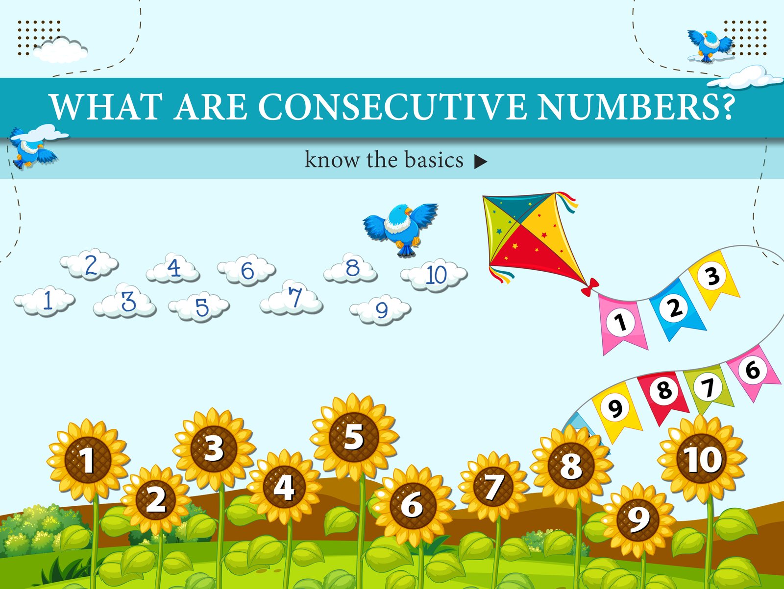 What are consecutive numbers?