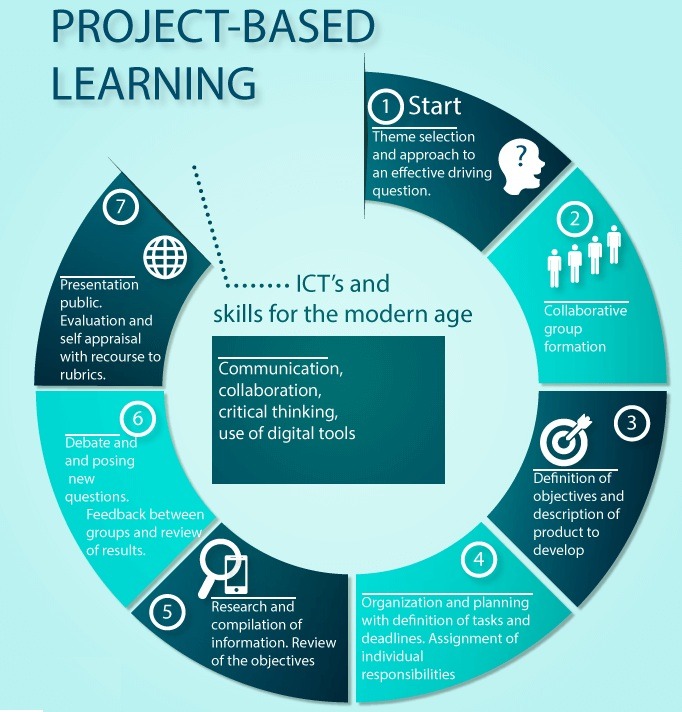 project based learning